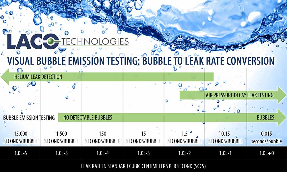 Bubble to Leak Rate Conversion - Bubble Emission Testing